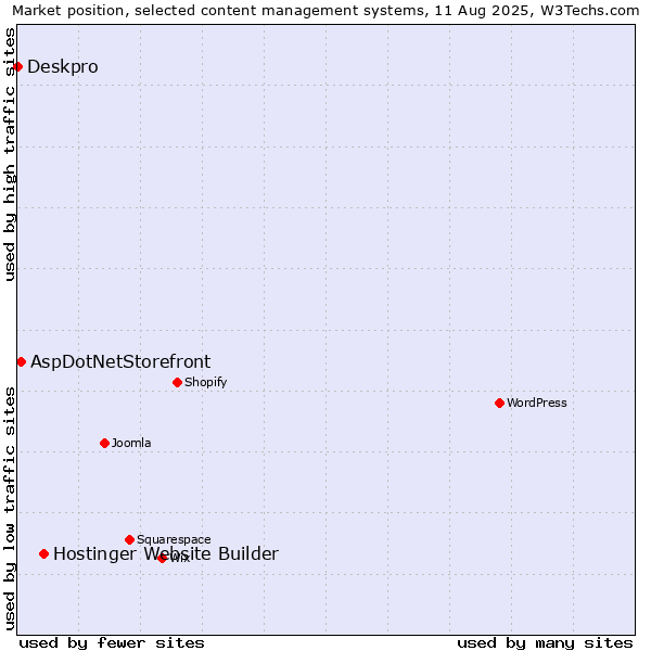 Market position of Hostinger Website Builder vs. AspDotNetStorefront vs. Deskpro
