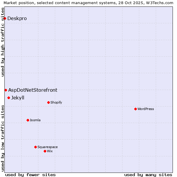 Market position of Jekyll vs. AspDotNetStorefront vs. Deskpro
