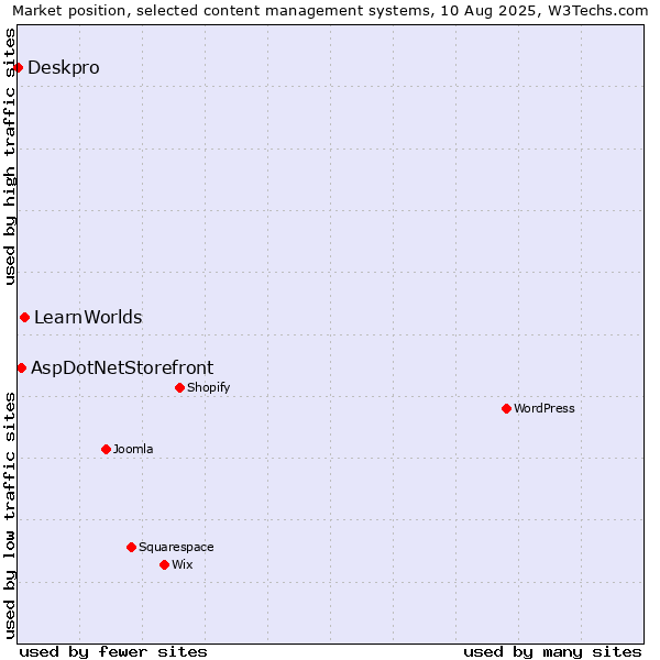 Market position of LearnWorlds vs. AspDotNetStorefront vs. Deskpro