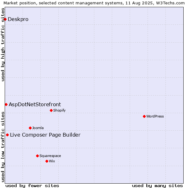 Market position of Live Composer Page Builder vs. AspDotNetStorefront vs. Deskpro