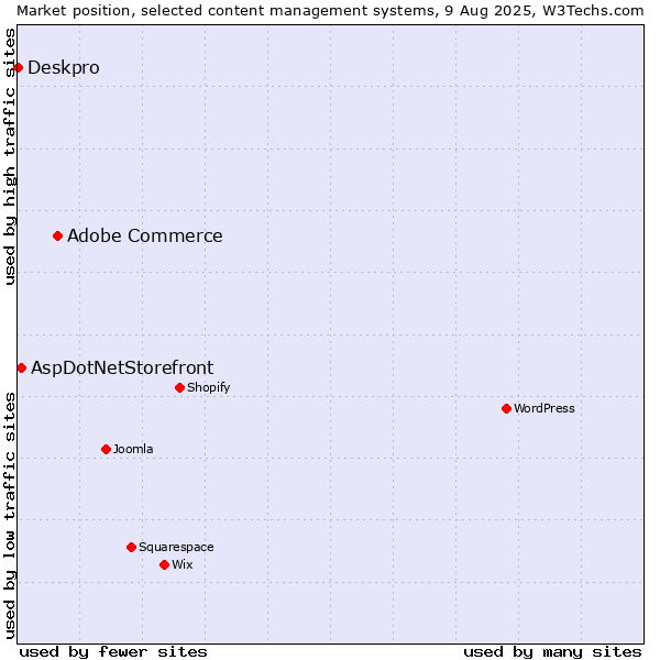 Market position of Adobe Commerce vs. AspDotNetStorefront vs. Deskpro