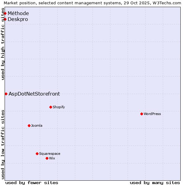 Market position of AspDotNetStorefront vs. Deskpro vs. Méthode