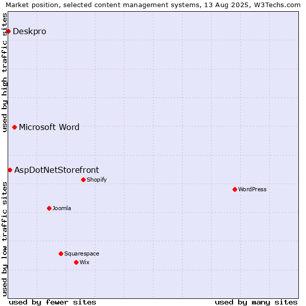 Market position of Microsoft Word vs. AspDotNetStorefront vs. Deskpro