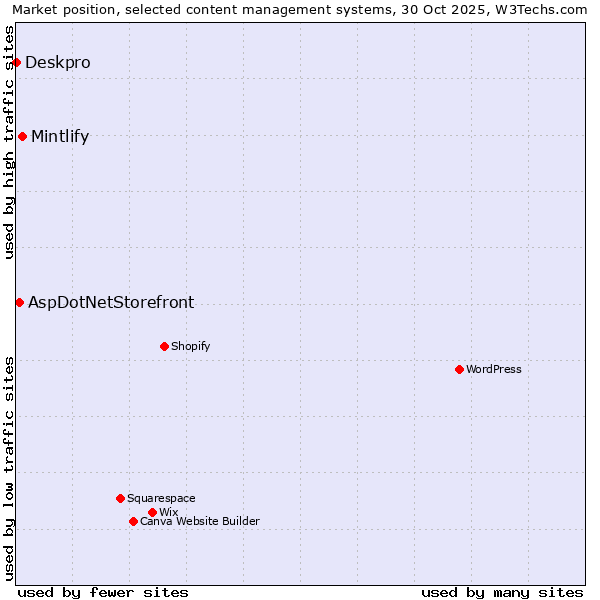 Market position of Mintlify vs. AspDotNetStorefront vs. Deskpro