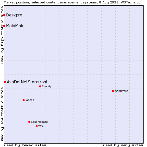 Market position of AspDotNetStorefront vs. MoinMoin vs. Deskpro