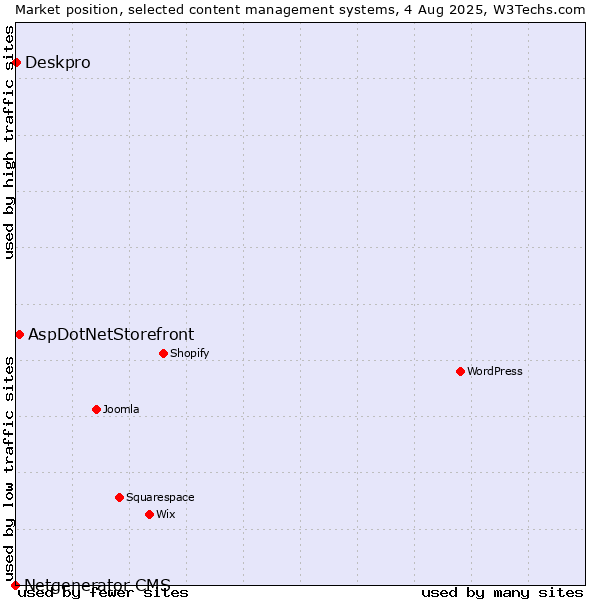 Market position of AspDotNetStorefront vs. Deskpro vs. Netgenerator CMS