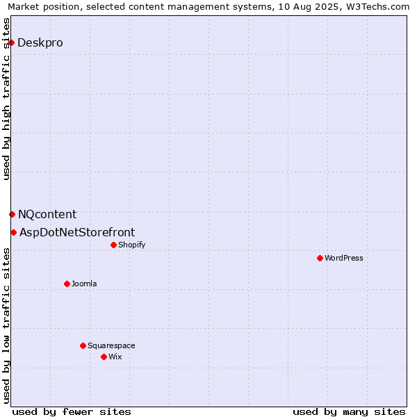 Market position of AspDotNetStorefront vs. NQcontent vs. Deskpro