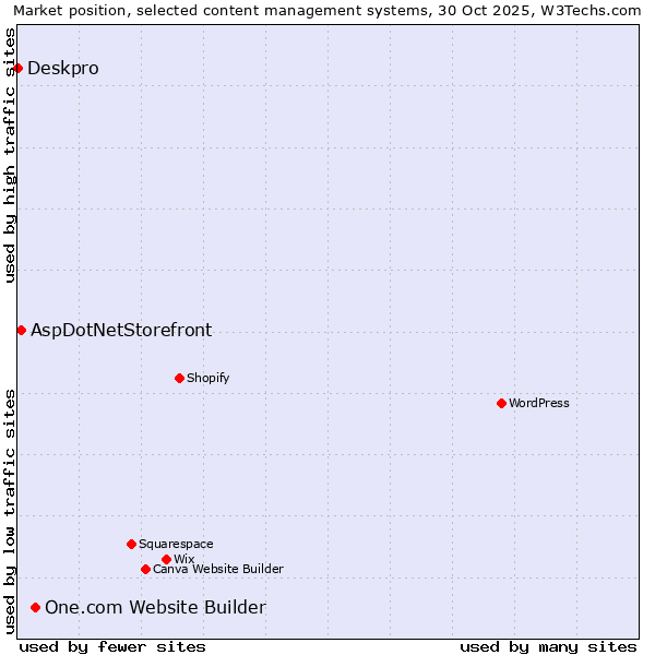 Market position of One.com Website Builder vs. AspDotNetStorefront vs. Deskpro
