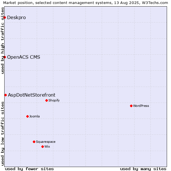 Market position of AspDotNetStorefront vs. Deskpro vs. OpenACS CMS