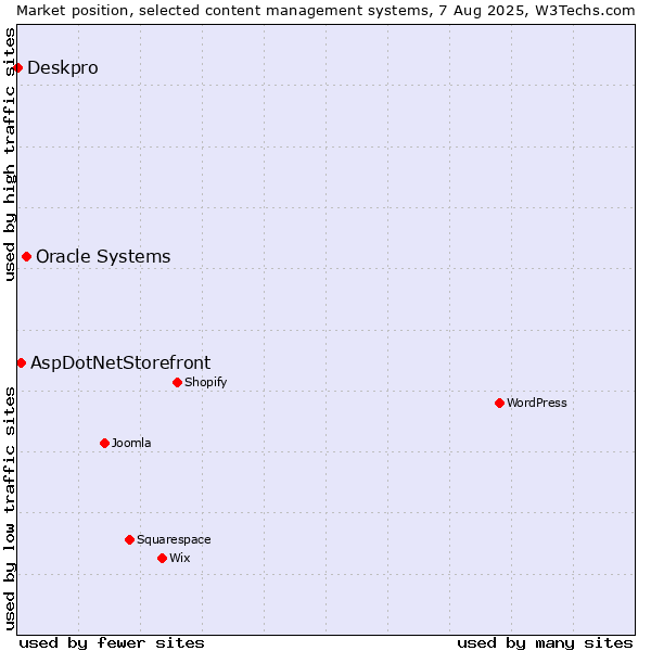 Market position of Oracle Systems vs. AspDotNetStorefront vs. Deskpro