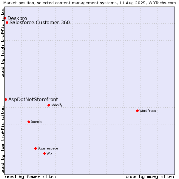 Market position of Salesforce Customer 360 vs. AspDotNetStorefront vs. Deskpro