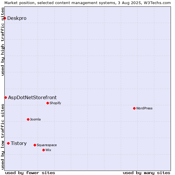 Market position of Tistory vs. AspDotNetStorefront vs. Deskpro