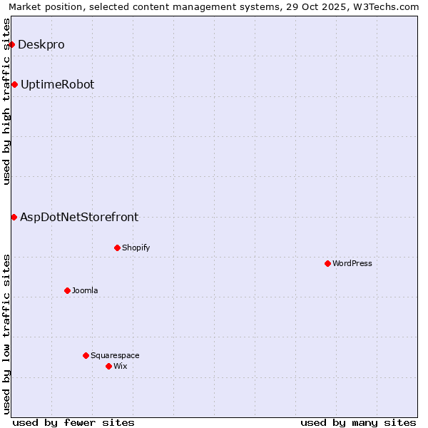 Market position of UptimeRobot vs. AspDotNetStorefront vs. Deskpro