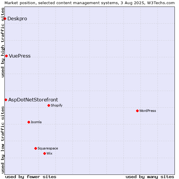 Market position of VuePress vs. AspDotNetStorefront vs. Deskpro