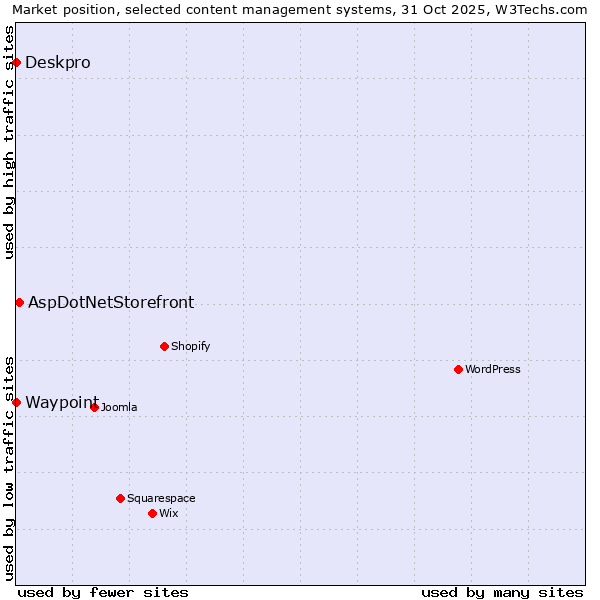 Market position of AspDotNetStorefront vs. Deskpro vs. Waypoint