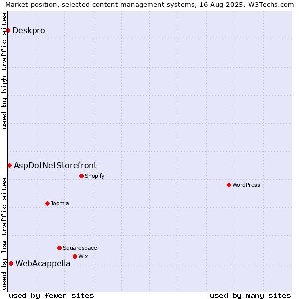 Market position of WebAcappella vs. AspDotNetStorefront vs. Deskpro