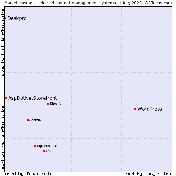 Market position of WordPress vs. AspDotNetStorefront vs. Deskpro