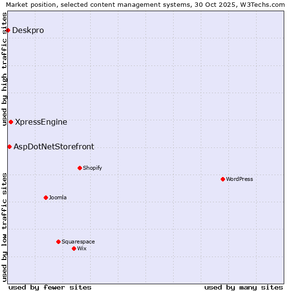 Market position of XpressEngine vs. AspDotNetStorefront vs. Deskpro