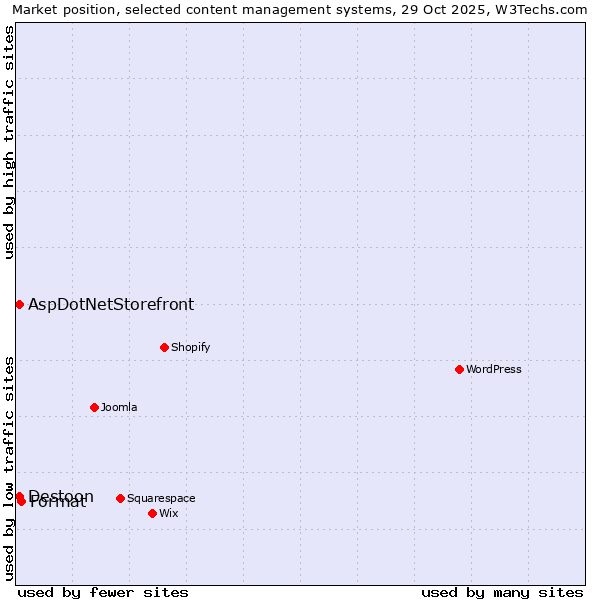 Market position of Format vs. AspDotNetStorefront vs. Destoon