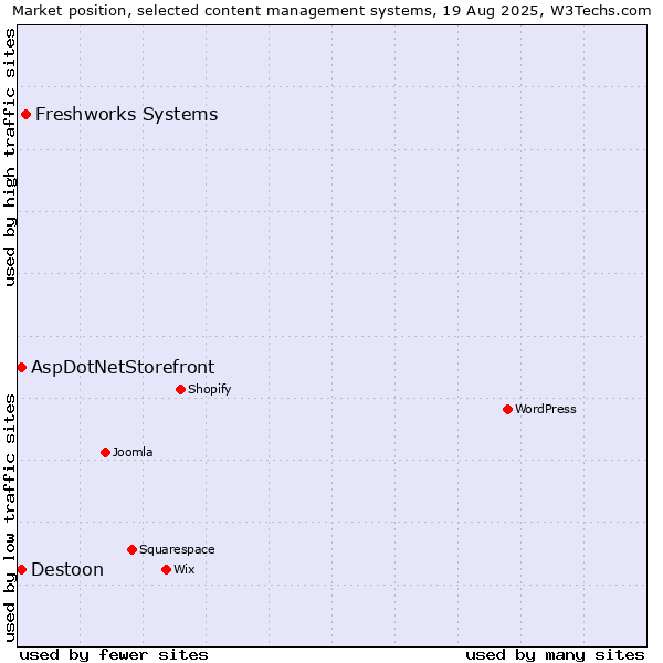 Market position of Freshworks Systems vs. AspDotNetStorefront vs. Destoon