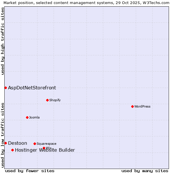 Market position of Hostinger Website Builder vs. AspDotNetStorefront vs. Destoon