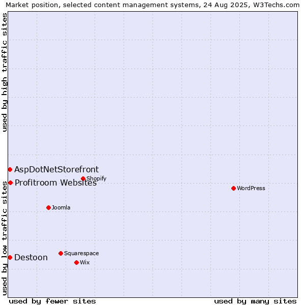 Market position of Profitroom Websites vs. AspDotNetStorefront vs. Destoon