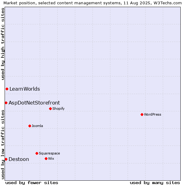 Market position of LearnWorlds vs. AspDotNetStorefront vs. Destoon