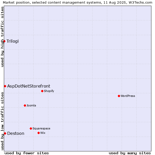 Market position of AspDotNetStorefront vs. Destoon vs. Trilogi