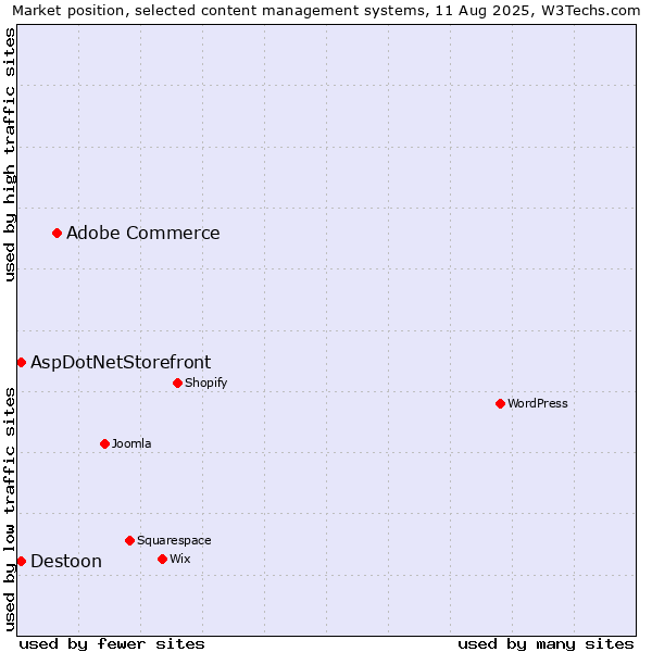 Market position of Adobe Commerce vs. AspDotNetStorefront vs. Destoon