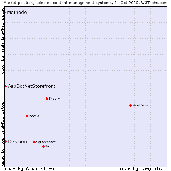 Market position of AspDotNetStorefront vs. Destoon vs. Méthode