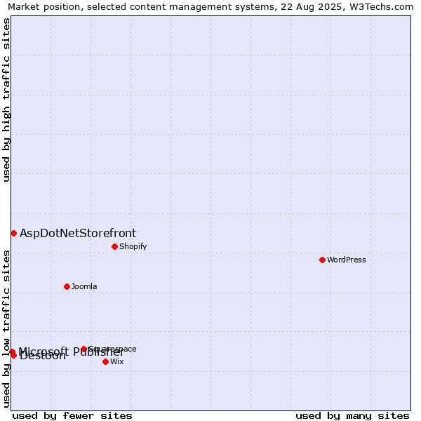 Market position of AspDotNetStorefront vs. Destoon vs. Microsoft Publisher