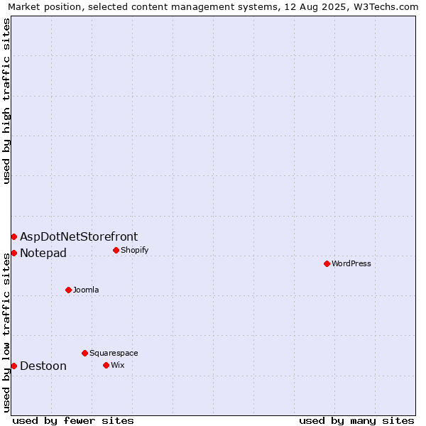 Market position of AspDotNetStorefront vs. Destoon vs. Notepad