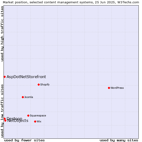 Market position of NetObjects vs. AspDotNetStorefront vs. Destoon