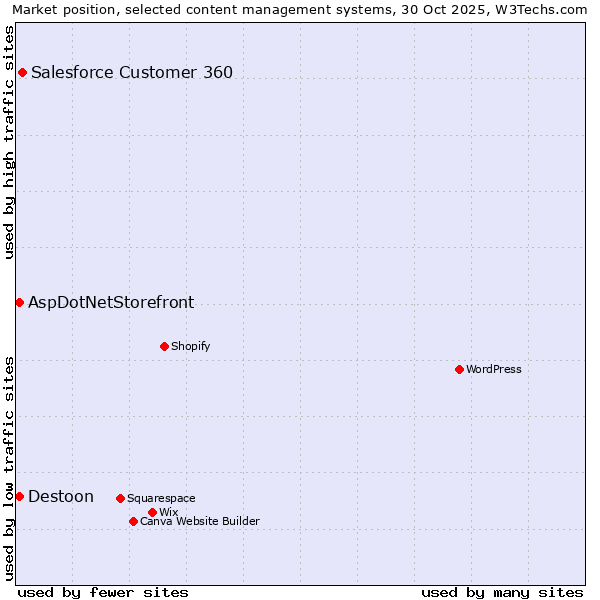 Market position of Salesforce Customer 360 vs. AspDotNetStorefront vs. Destoon