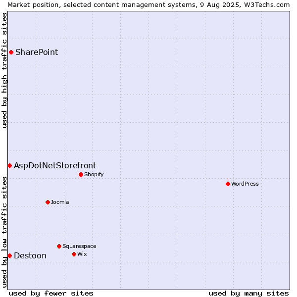 Market position of SharePoint vs. AspDotNetStorefront vs. Destoon