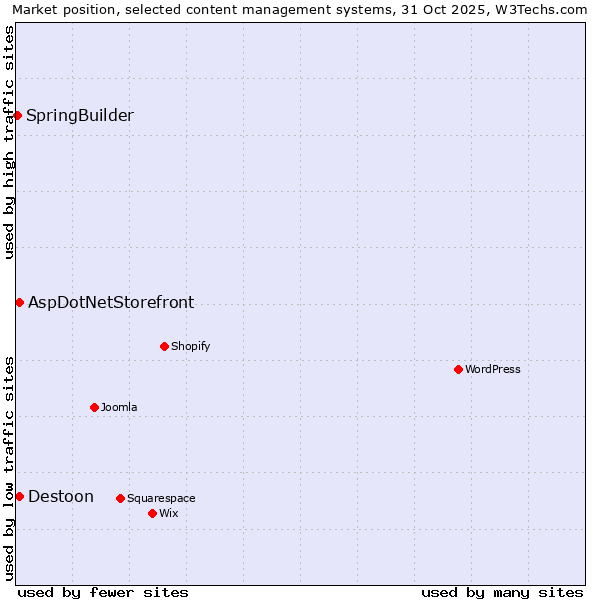 Market position of AspDotNetStorefront vs. Destoon vs. SpringBuilder