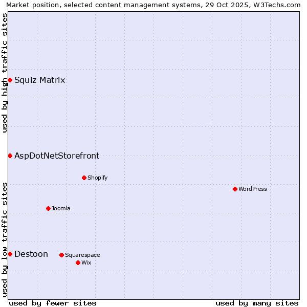 Market position of Squiz Matrix vs. AspDotNetStorefront vs. Destoon