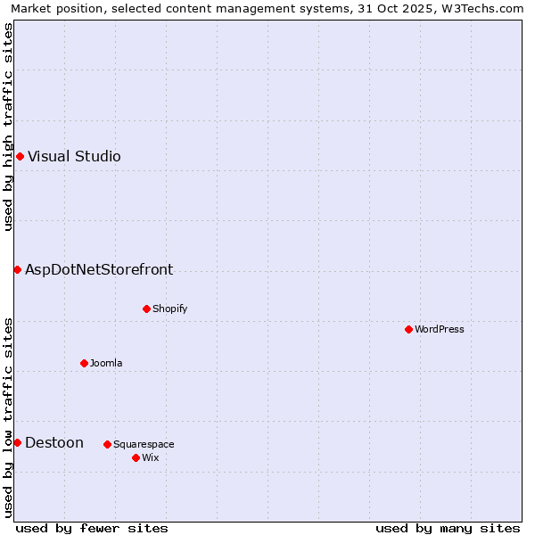 Market position of Visual Studio vs. AspDotNetStorefront vs. Destoon