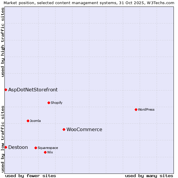 Market position of WooCommerce vs. AspDotNetStorefront vs. Destoon