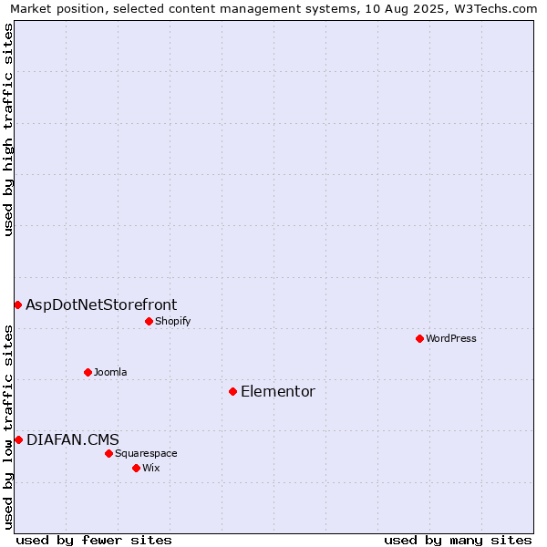 Market position of Elementor vs. DIAFAN.CMS vs. AspDotNetStorefront