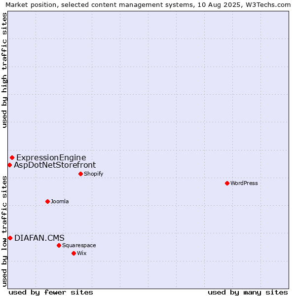 Market position of ExpressionEngine vs. DIAFAN.CMS vs. AspDotNetStorefront