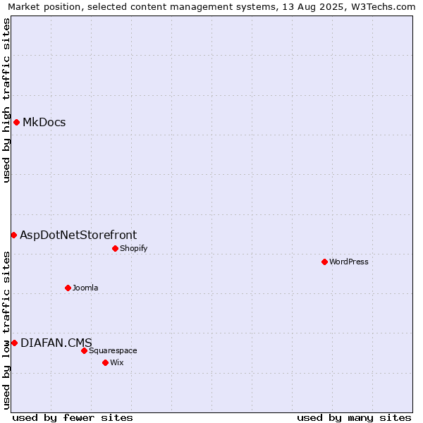 Market position of MkDocs vs. DIAFAN.CMS vs. AspDotNetStorefront