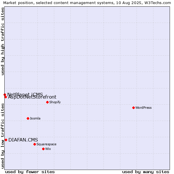 Market position of DIAFAN.CMS vs. AspDotNetStorefront vs. NetPlanet iCMS