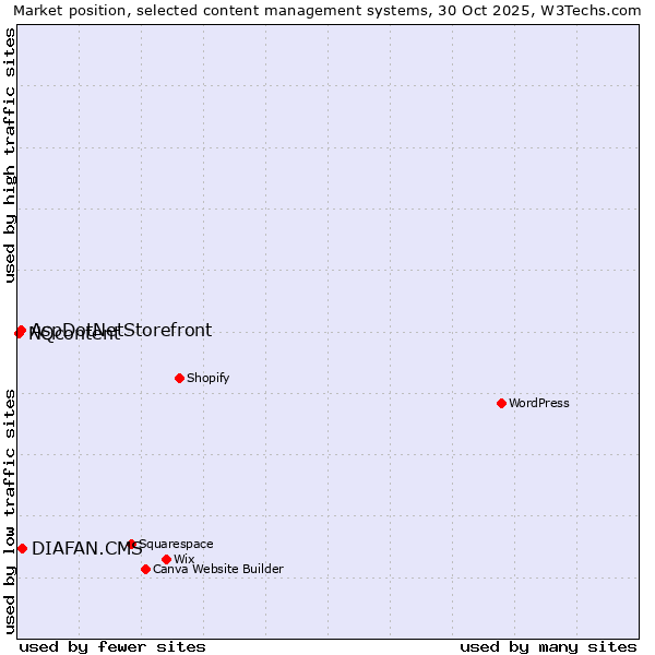 Market position of DIAFAN.CMS vs. AspDotNetStorefront vs. NQcontent