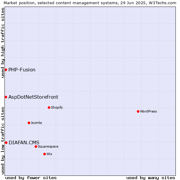 Market position of DIAFAN.CMS vs. AspDotNetStorefront vs. PHP-Fusion