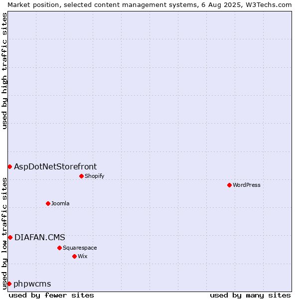 Market position of DIAFAN.CMS vs. AspDotNetStorefront vs. phpwcms