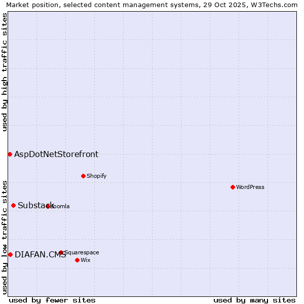 Market position of Substack vs. DIAFAN.CMS vs. AspDotNetStorefront