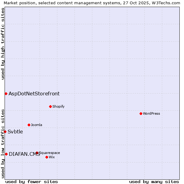 Market position of DIAFAN.CMS vs. AspDotNetStorefront vs. Svbtle