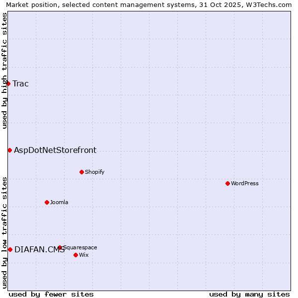 Market position of DIAFAN.CMS vs. AspDotNetStorefront vs. Trac