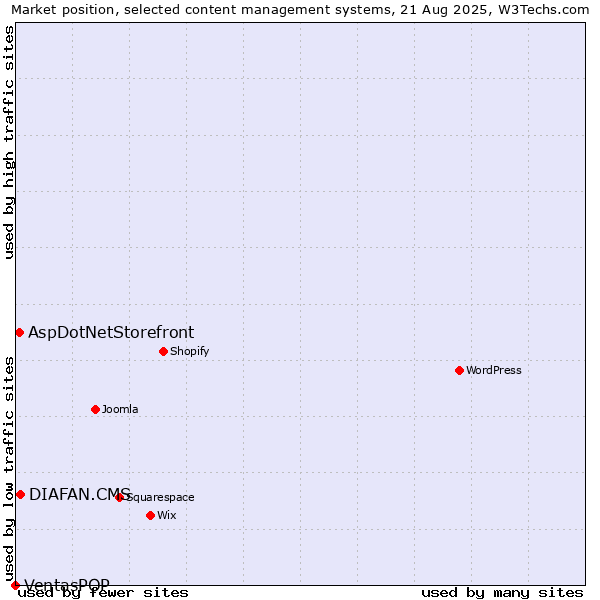Market position of DIAFAN.CMS vs. AspDotNetStorefront vs. VentasPOP